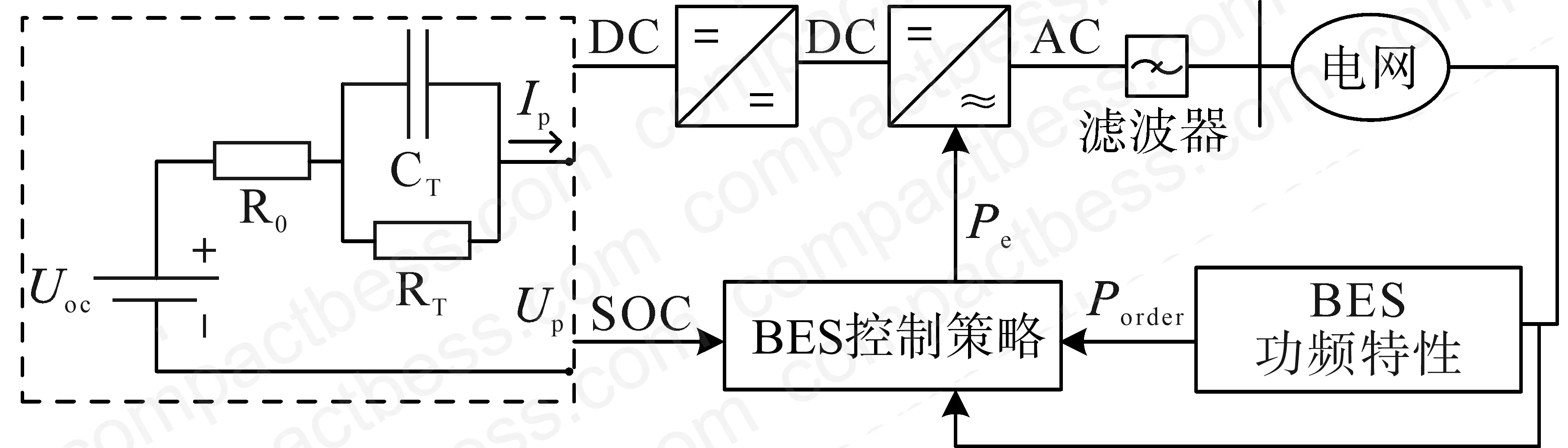 Figure 1: BES rated power determination — rated power is set by the maximum charge/discharge power demand across the entire frequency regulation interval T