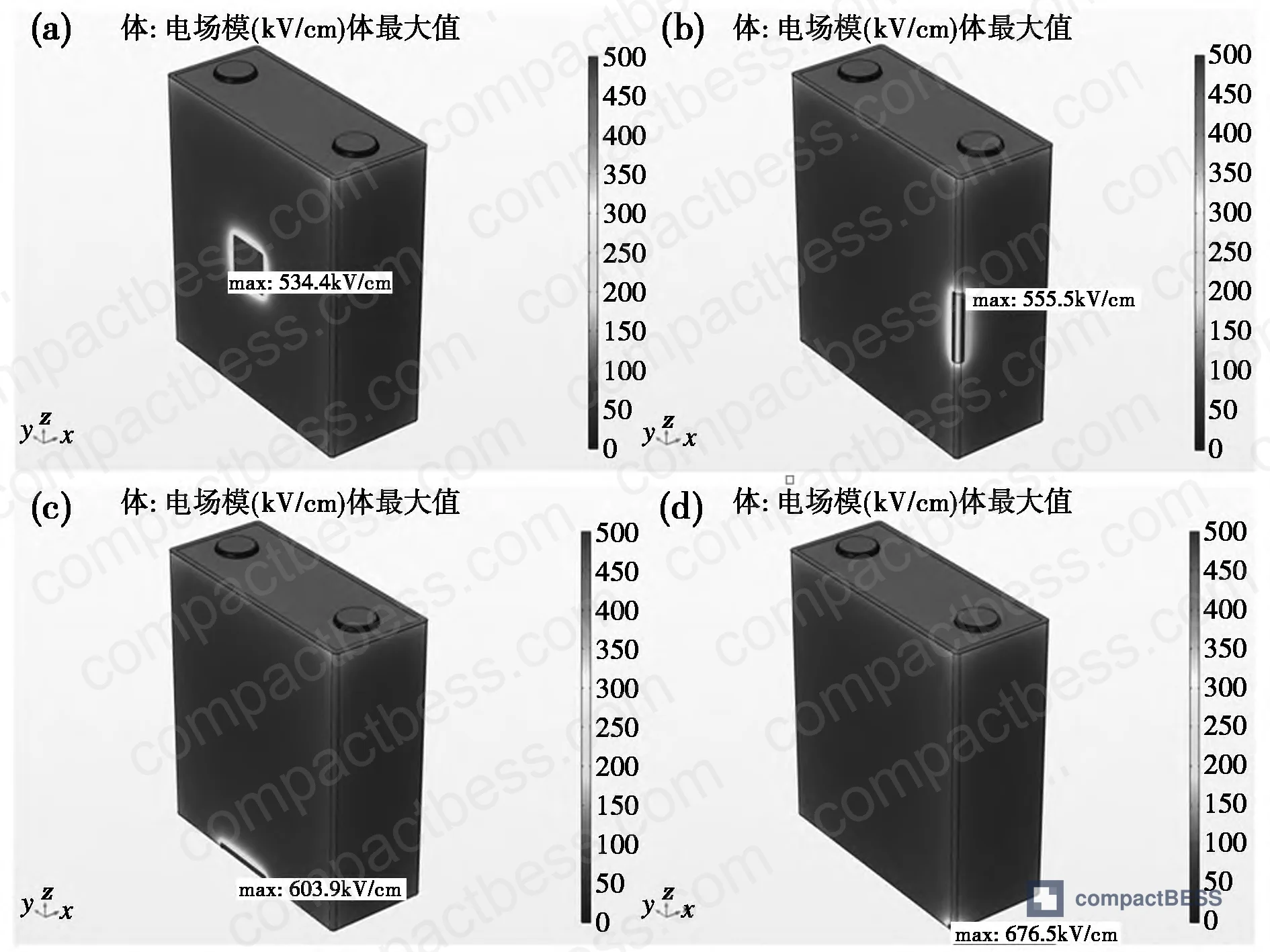 Figure 1: Schematic of 1500V battery system integration architecture — 13 cells per pack, 4 packs per module, 8 modules per cluster