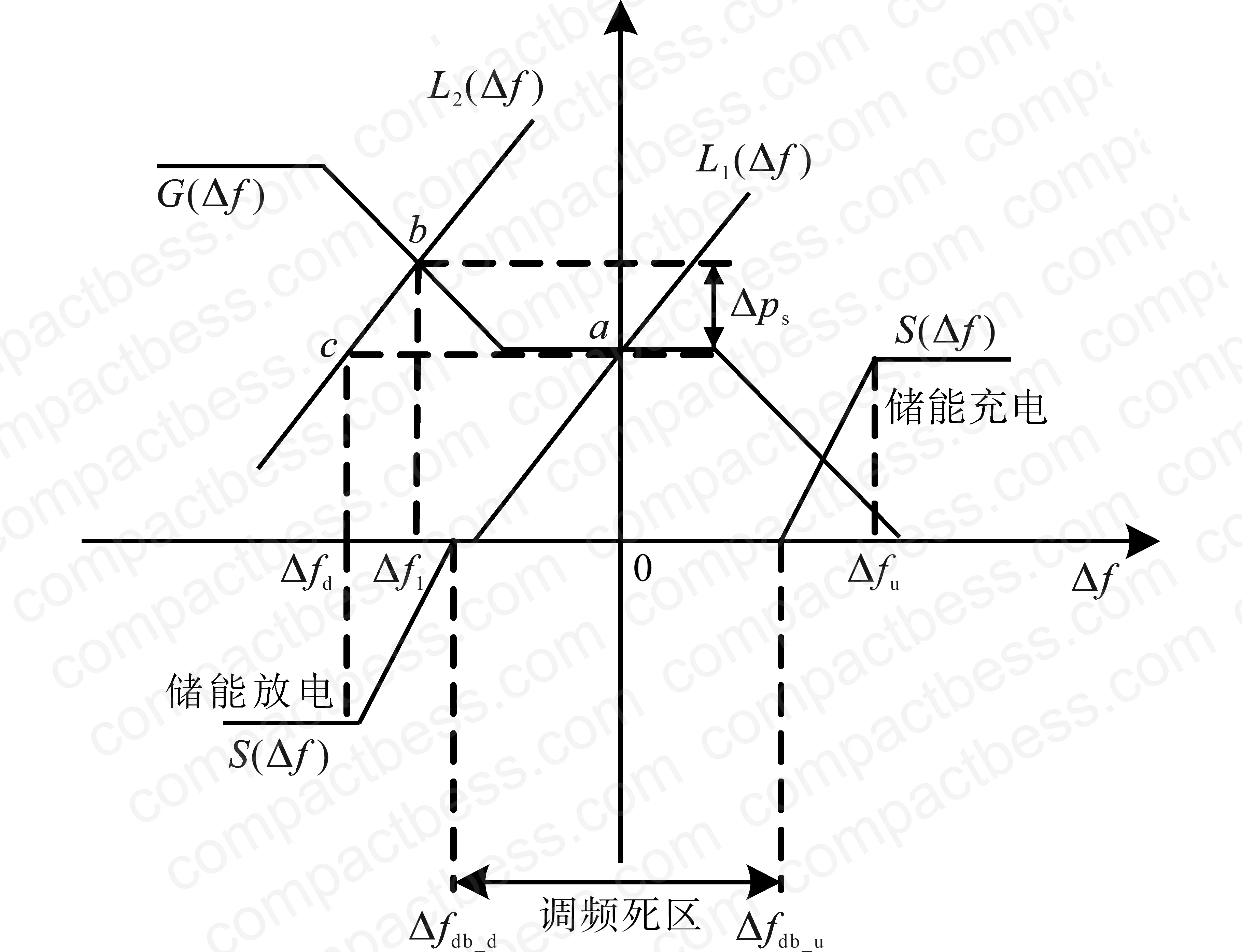 Figure 2: BES primary frequency regulation droop control — system transitions from state (a) to state (b) when frequency deviation exceeds the ±0.033 Hz dead band threshold