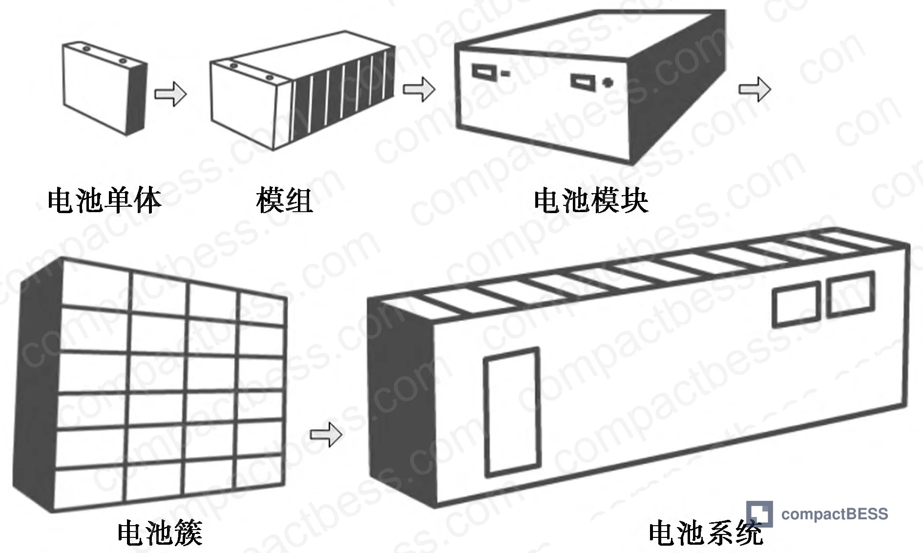 Figure 2: Battery cluster single-column layout configuration showing module arrangement and cooling pathway