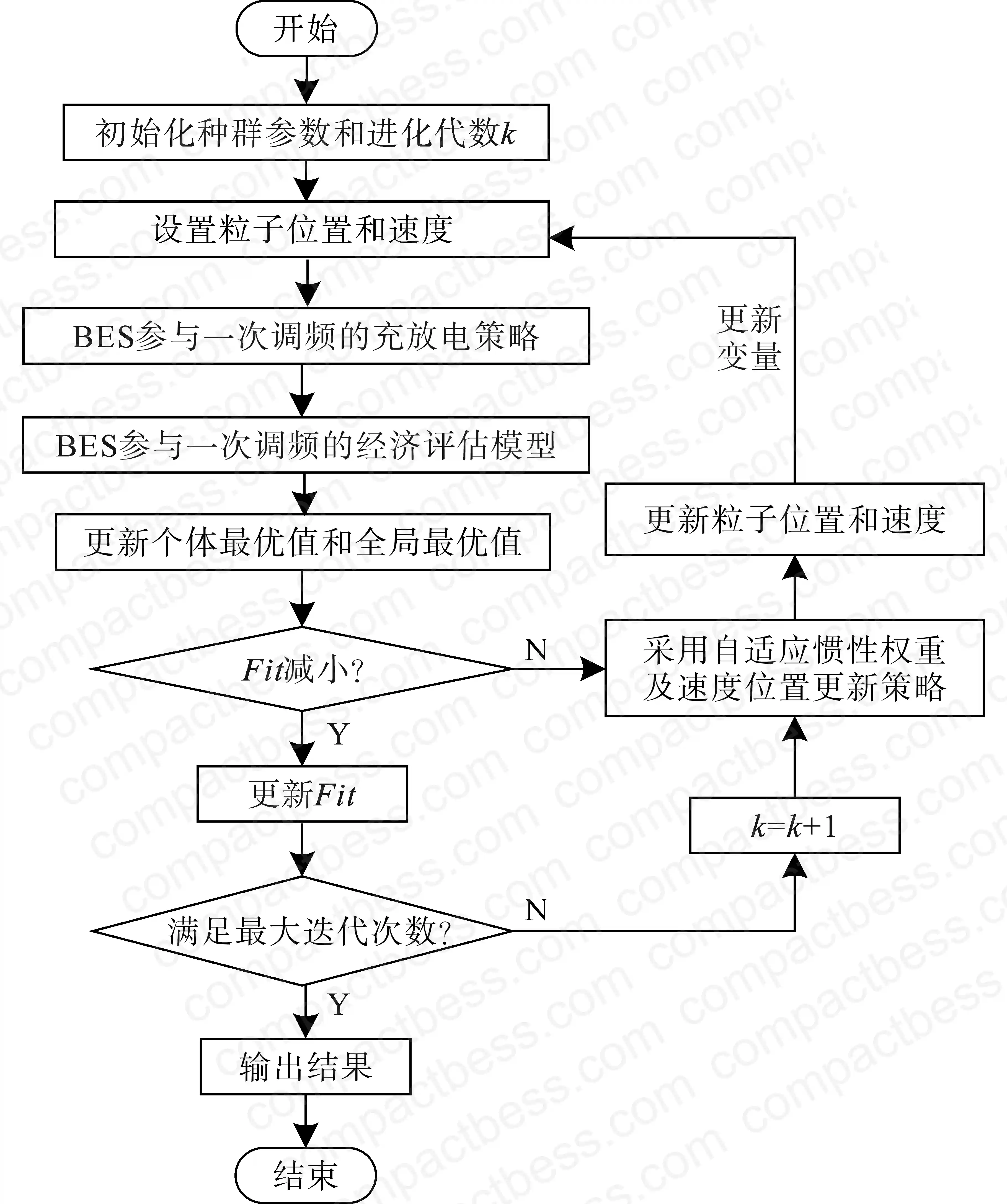 Figure 9: BES output command curve — dual adaptive PSO optimized output profile with and without supplementary charging/discharging in dead band, max output 5.51 MW