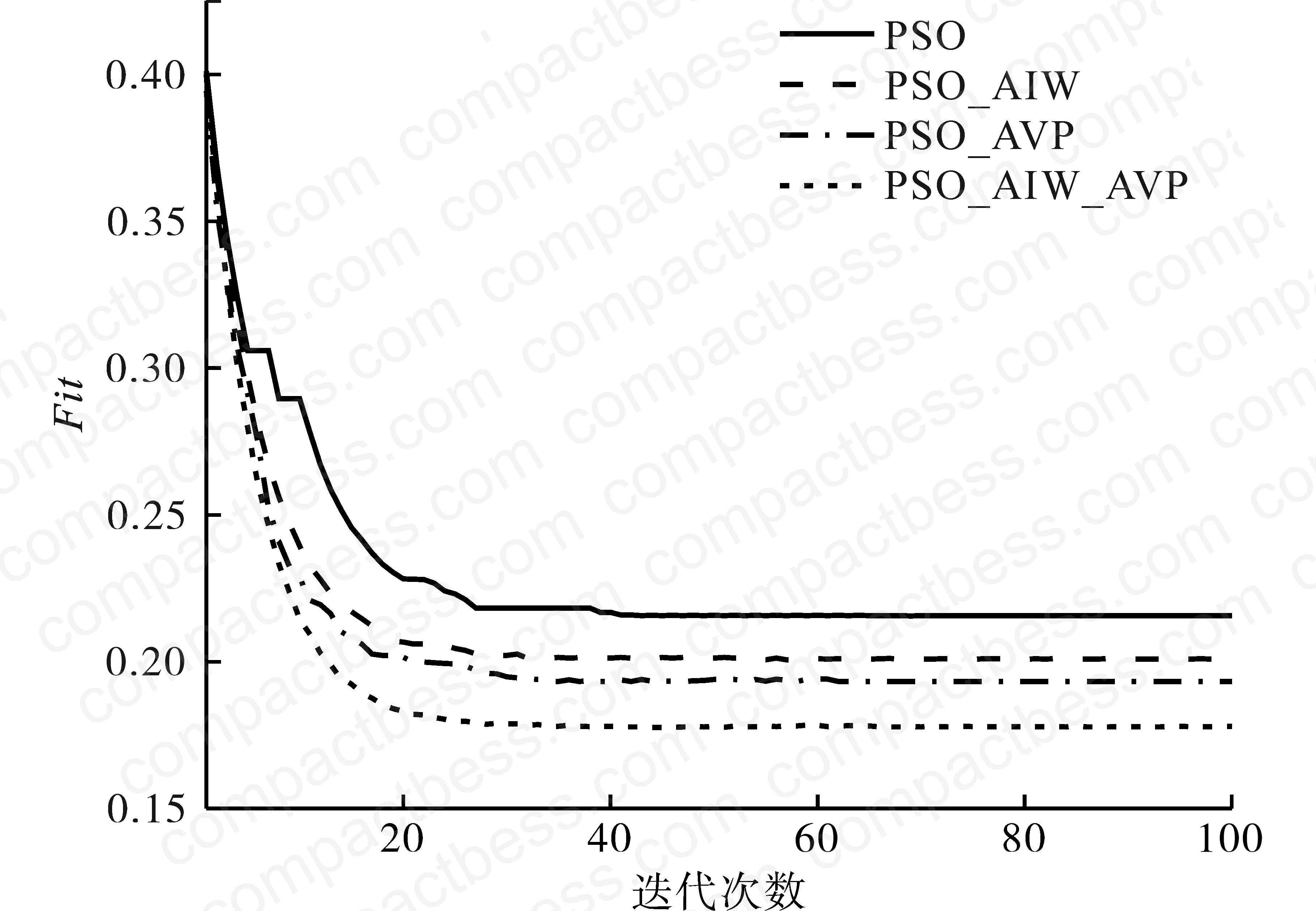 Figure 3: Dual adaptive PSO capacity allocation flowchart — optimization variables include Qsoc,h, Qsoc,l, Pb, Ps, and Pr, iterated until convergence on optimal Er