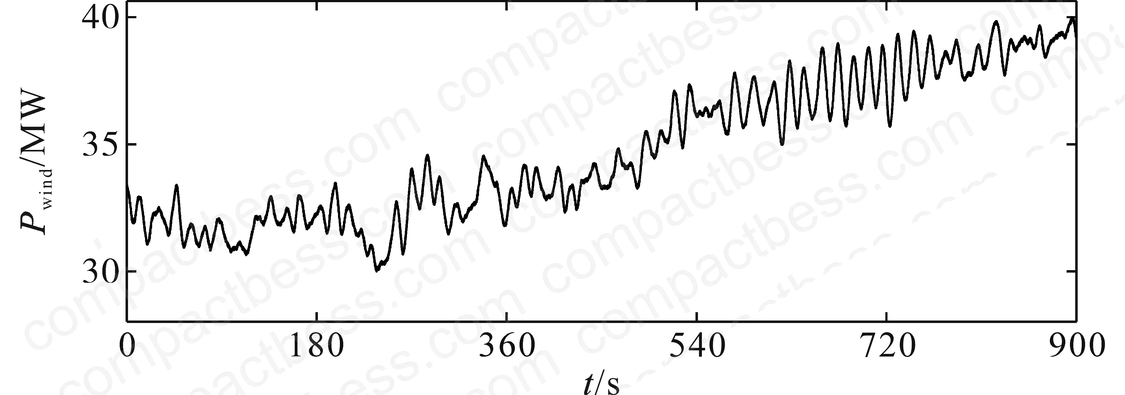 Figure 6: Simulation parameter set — regional grid and BES economic parameters used in the Xinjiang 50 MW wind farm case study