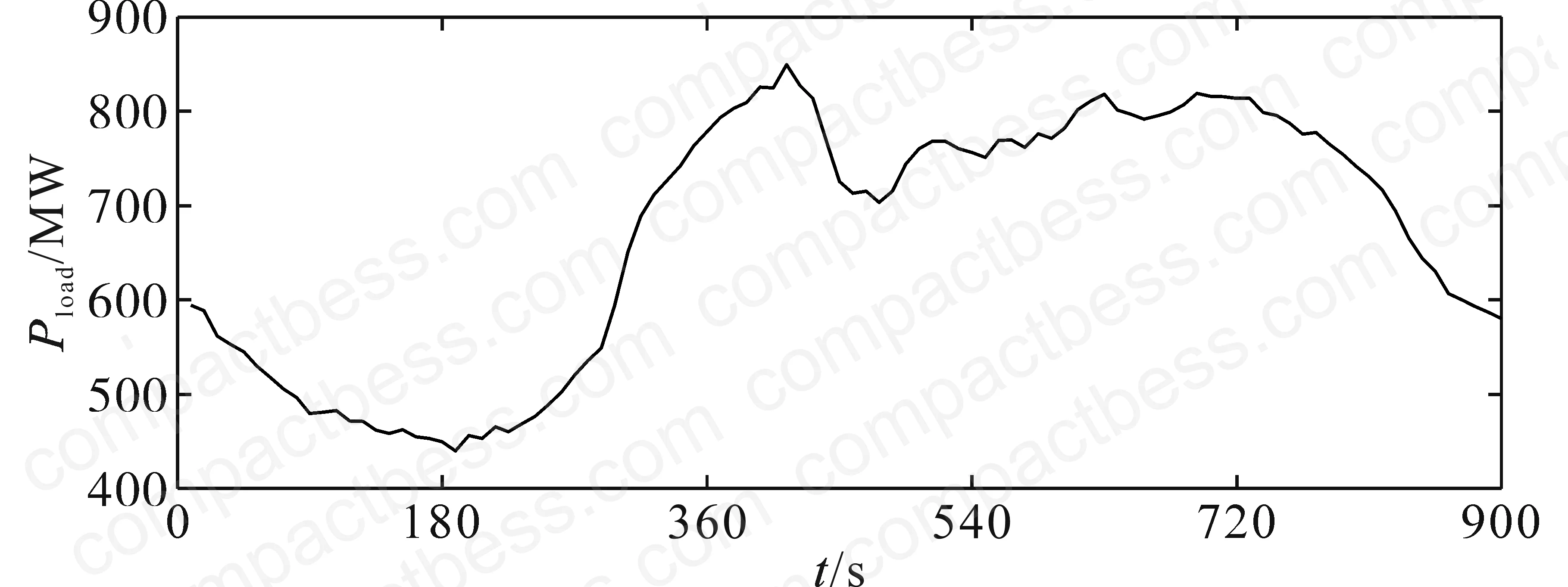 Figure 4/5: Wind power output curve and load power curve — 15-minute regulation interval, 1-second sampling, Xinjiang typical operating day