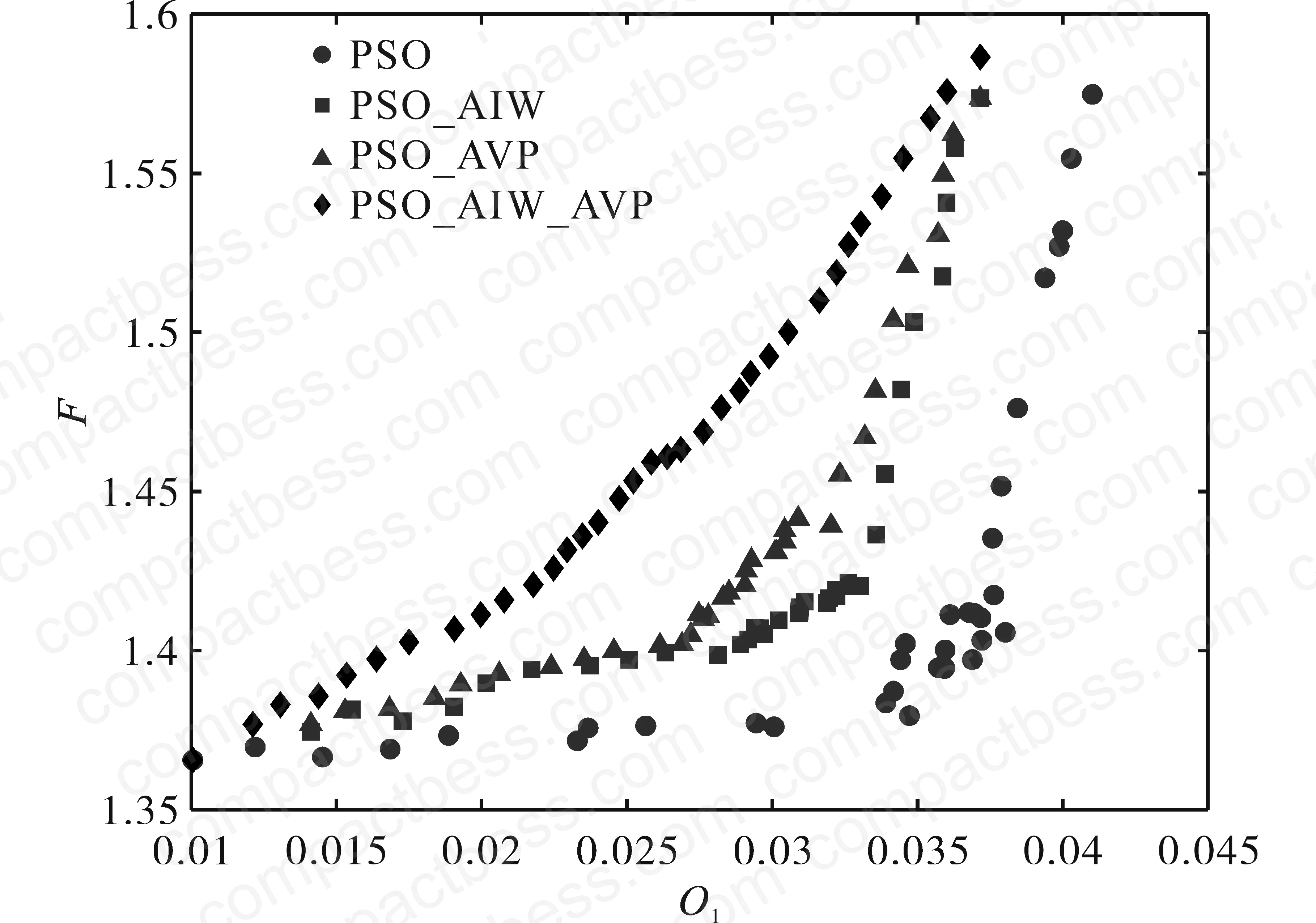 Figure 8: Pareto solution distribution for four algorithms — PSO_AIW_AVP shows more uniform Pareto frontier, indicating better balance between frequency regulation quality and economic return