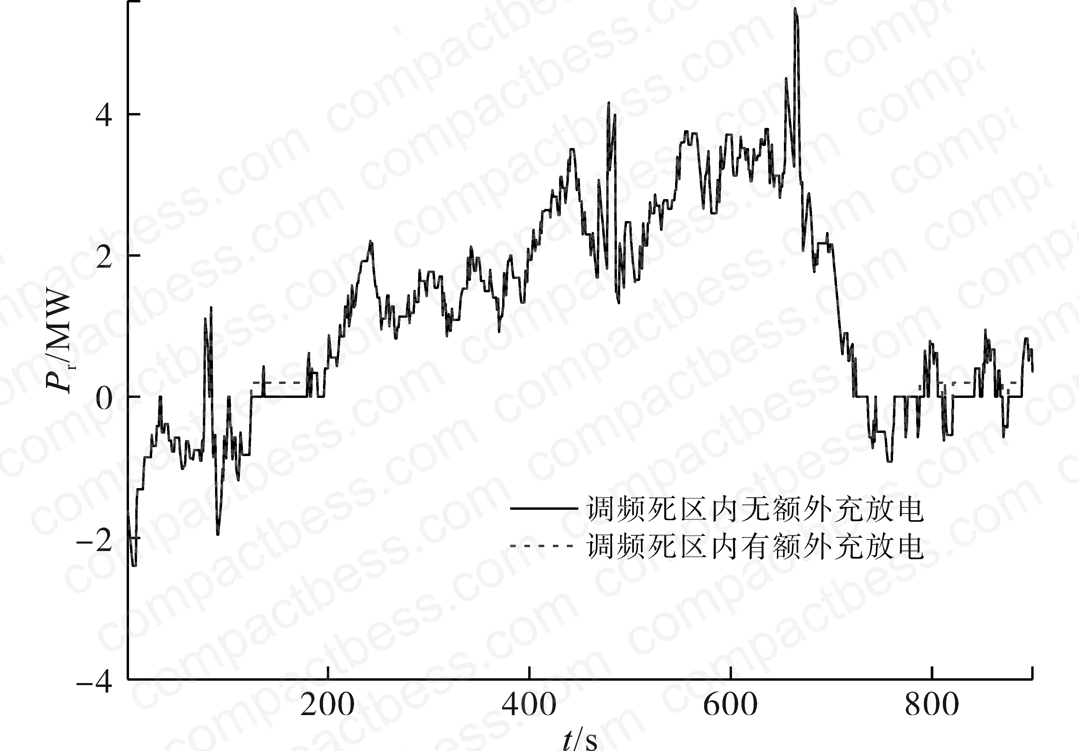 Figure 10: BES wind power smoothing effect — 1,440 sampling points at 1-minute intervals, showing reduction in high-frequency power fluctuations after BES integration
