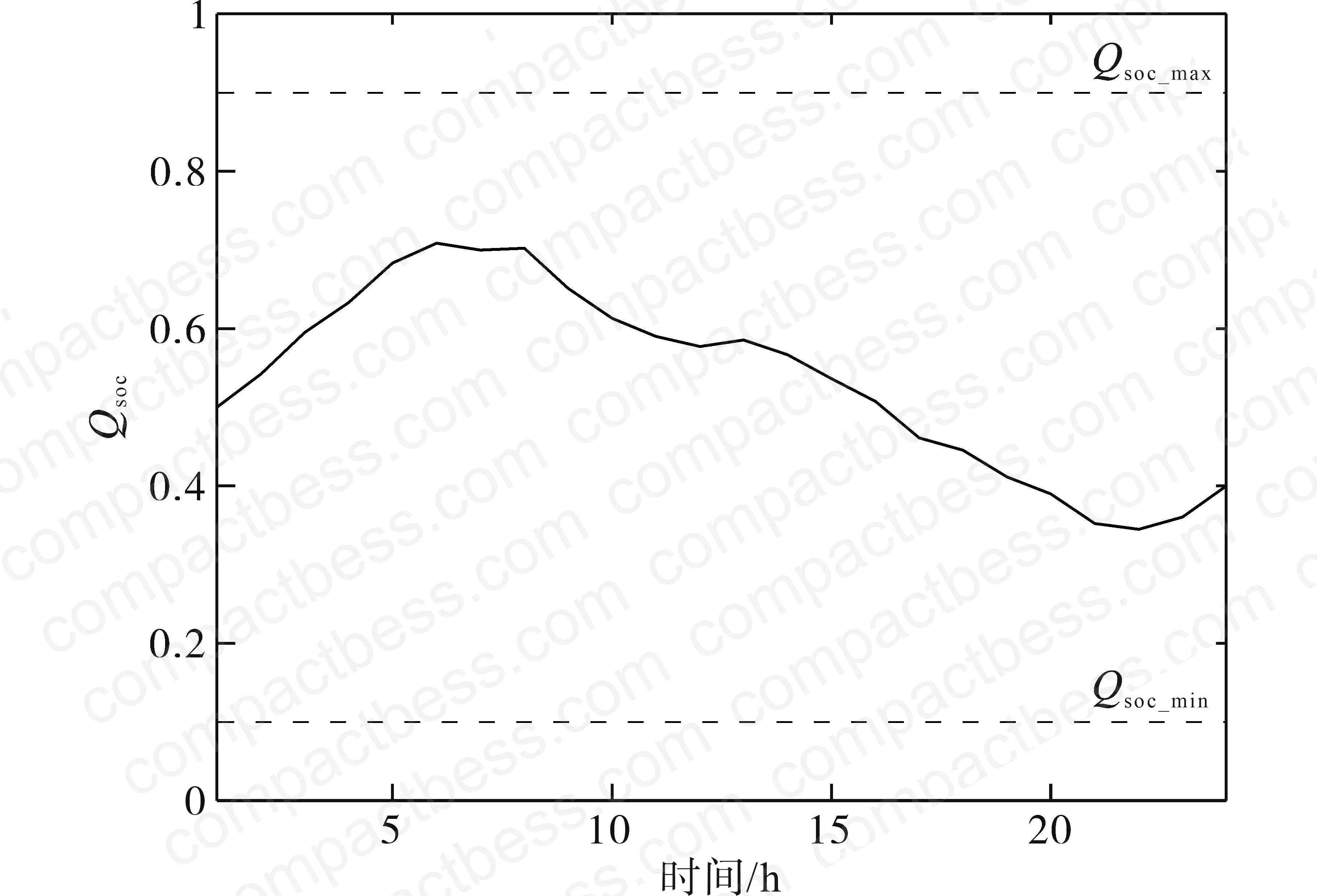 Figure 11: SOC trend after BES configuration — Qsoc maintained near reference value of 0.5 throughout operation, confirming SOC stability metric Qsoc,r = 0.1871