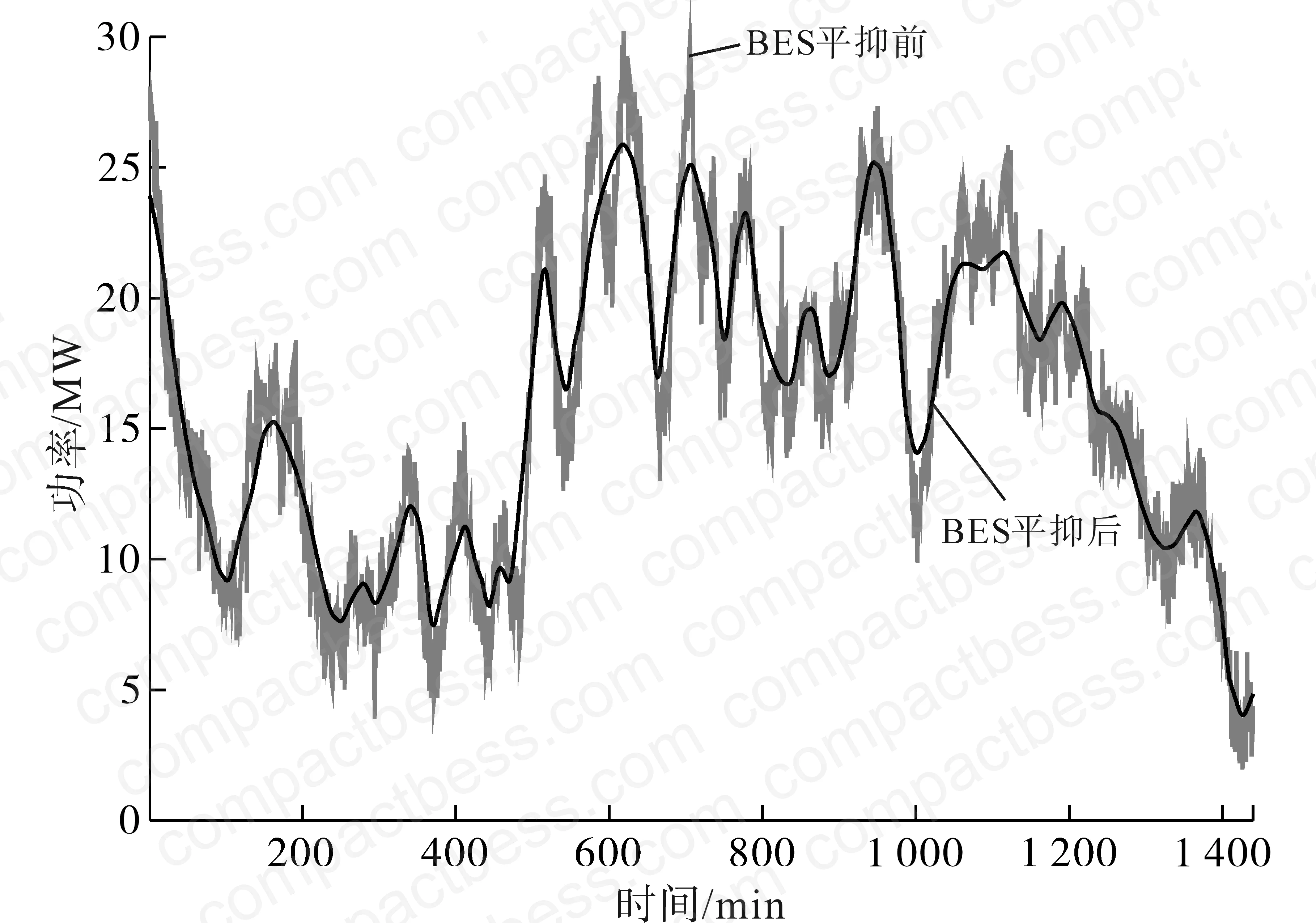 Figure 12: Wind power output after BES smoothing — original high-variance wind output profile transformed to grid-stable power delivery curve