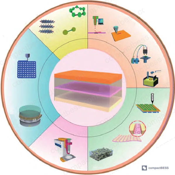 Figure 1: Overview of four primary 3D printing modalities used in electrochemical energy storage cell fabrication — DIW, FDM, SLA, and DLP — showing representative electrode and electrolyte output structures
