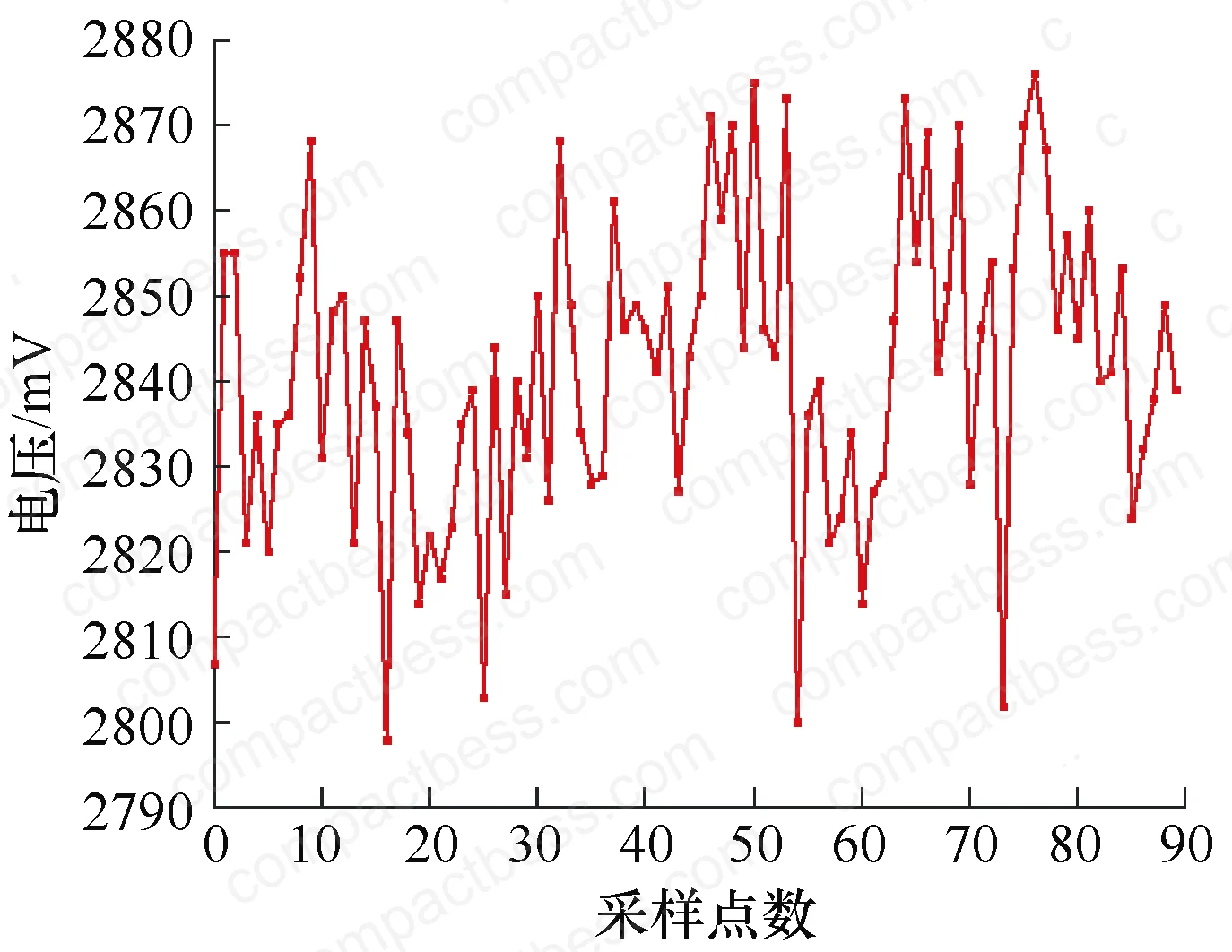 Figure 1: Cell voltage consistency during hybrid energy storage charge cycle — 23 mV max spread across pack