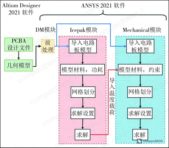 Figure 2: Physical BMS slave board showing functional module layout — balancing, power supply, control, and communication zones