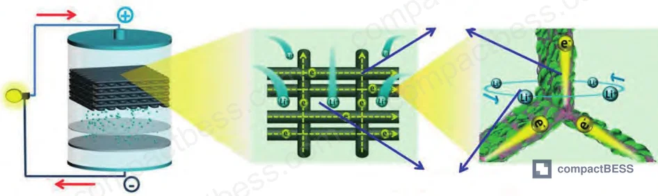 Figure 2: Schematic of 3D-printed rGO-AgNW-LTO electrode system paired with separator and lithium metal anode, showing electron and ion transport channel architecture