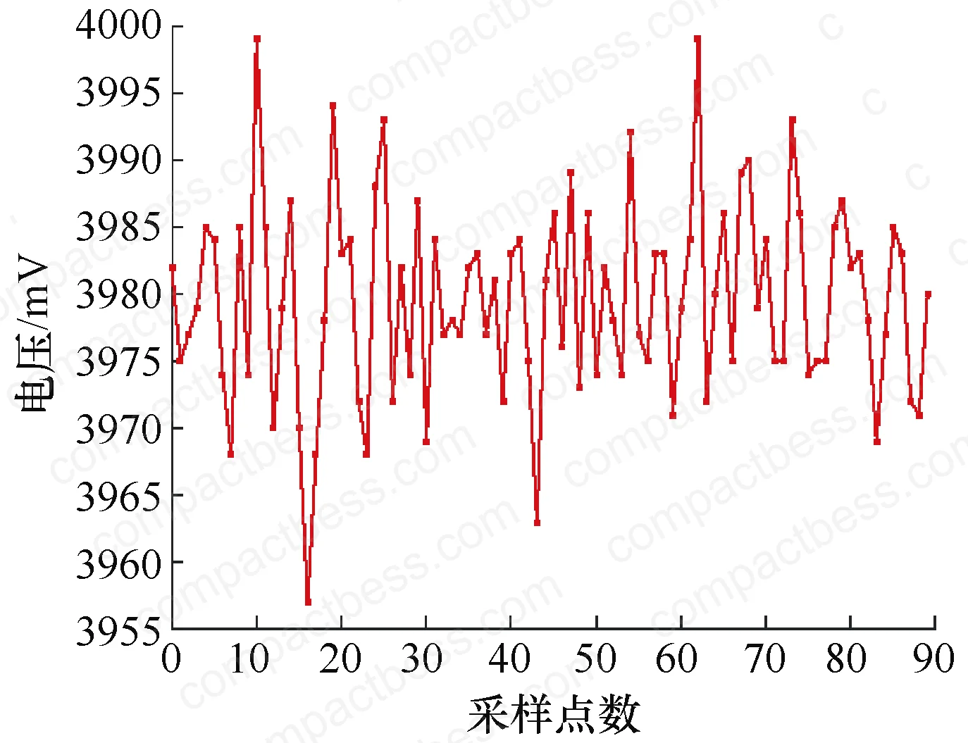 Figure 2: Cell voltage consistency during hybrid energy storage discharge cycle — 42 mV max spread across pack