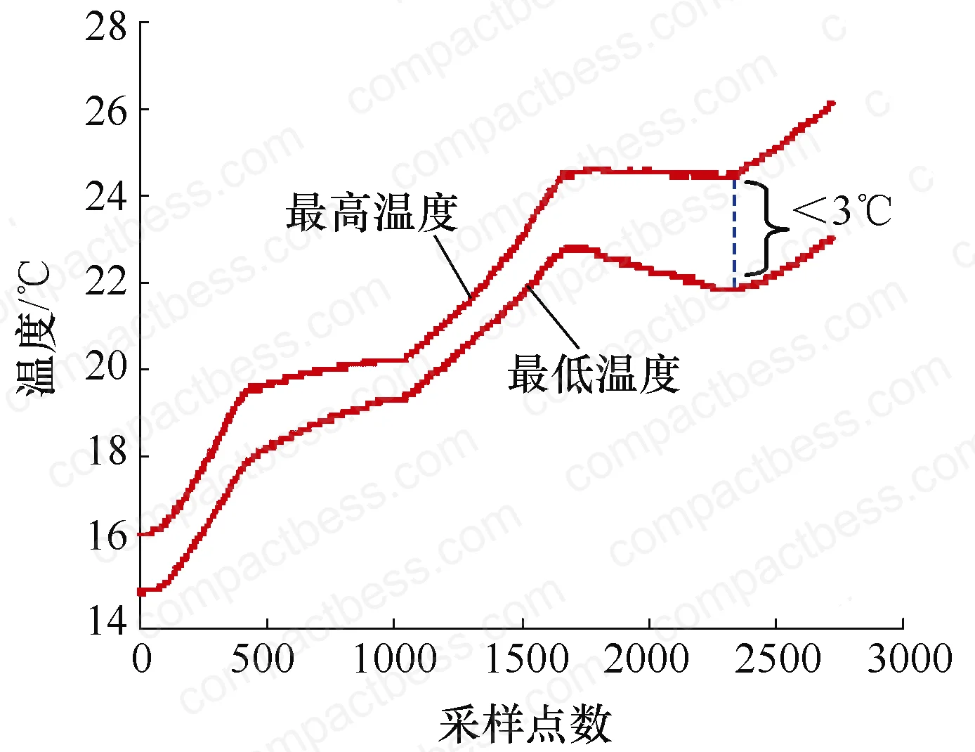Figure 4: Temperature uniformity during constant-power charge/discharge — max delta-T less than 3°C across hybrid pack