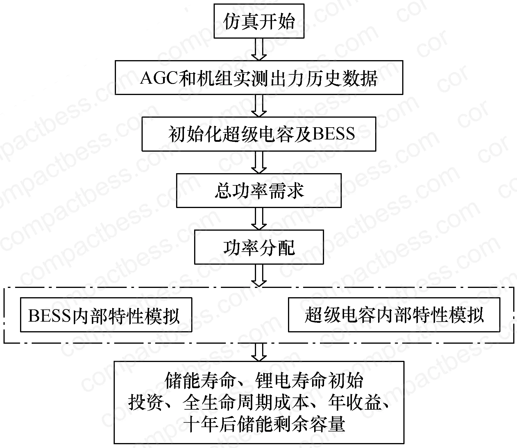 Figure 3: AGC frequency regulation control strategy diagram showing BESS-thermal unit coordination loop