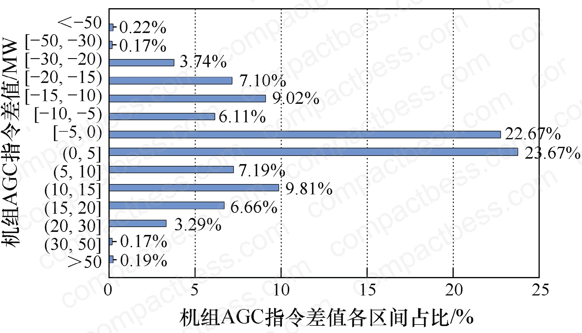Figure 5: AGC command deviation statistics from 1,000 MW reference unit, June 1–12 2024