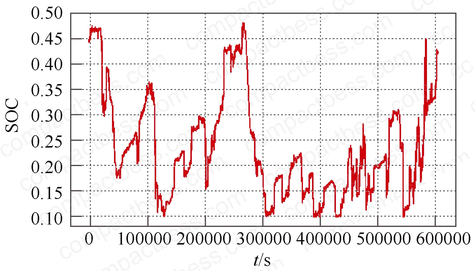 Figure 7: SOC curve comparison — all-LFP vs. all-hybrid storage during AGC dispatch simulation