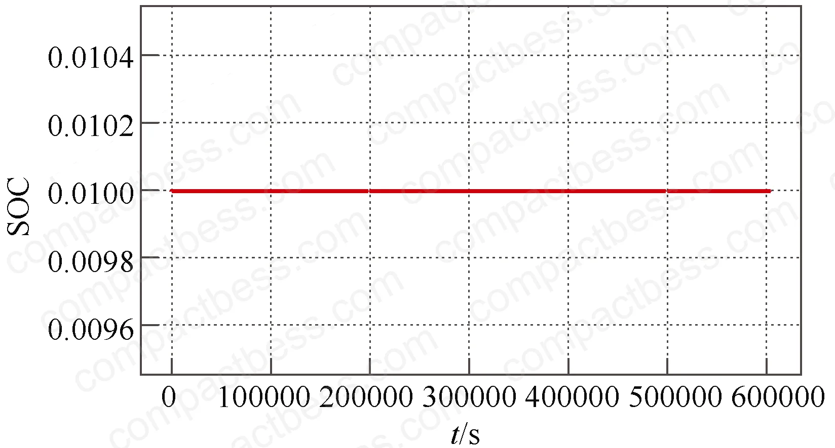 Figure 9: SOC curve comparison — LFP and hybrid SOC trajectories under all-LFP AGC dispatch scenario