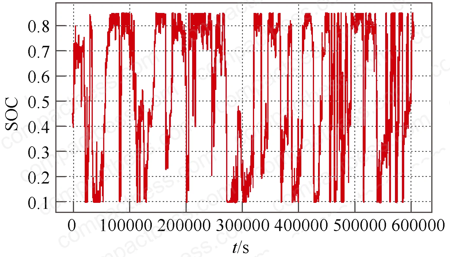 Figure 8: SOC behavior at 2:1 hybrid-to-LFP configuration — hybrid storage prioritized dispatch mode