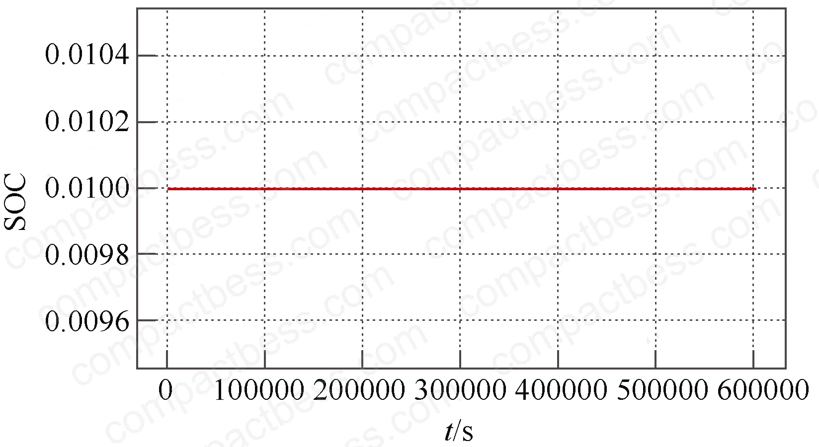 Figure 10: SOC curve comparison — hybrid and LFP SOC trajectories under all-hybrid AGC dispatch scenario