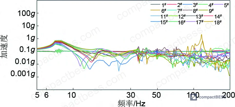 Figure 2: X-direction sinusoidal sweep acceleration-frequency response curves across all sensor locations