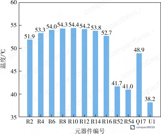 Figure 19: Balancing module temperature and stress distribution detail — parabolic temperature profile across resistor array with edge stress concentration