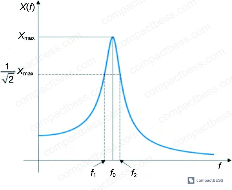 Figure 3: Half-power bandwidth method diagram for damping ratio extraction from sweep frequency response
