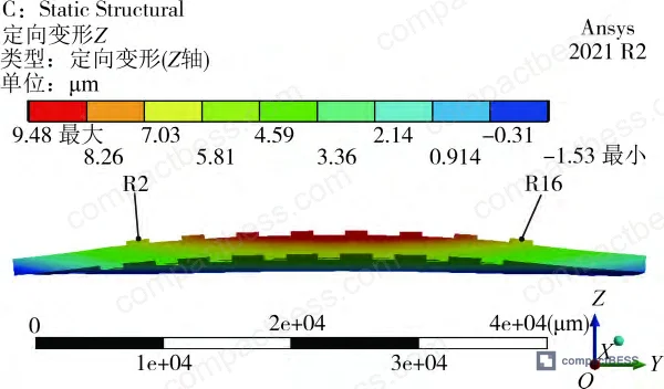 Figure 9: Z-axis deformation distribution showing maximum 9.5 μm at Q17 transistor location and relationship to boundary constraint positions