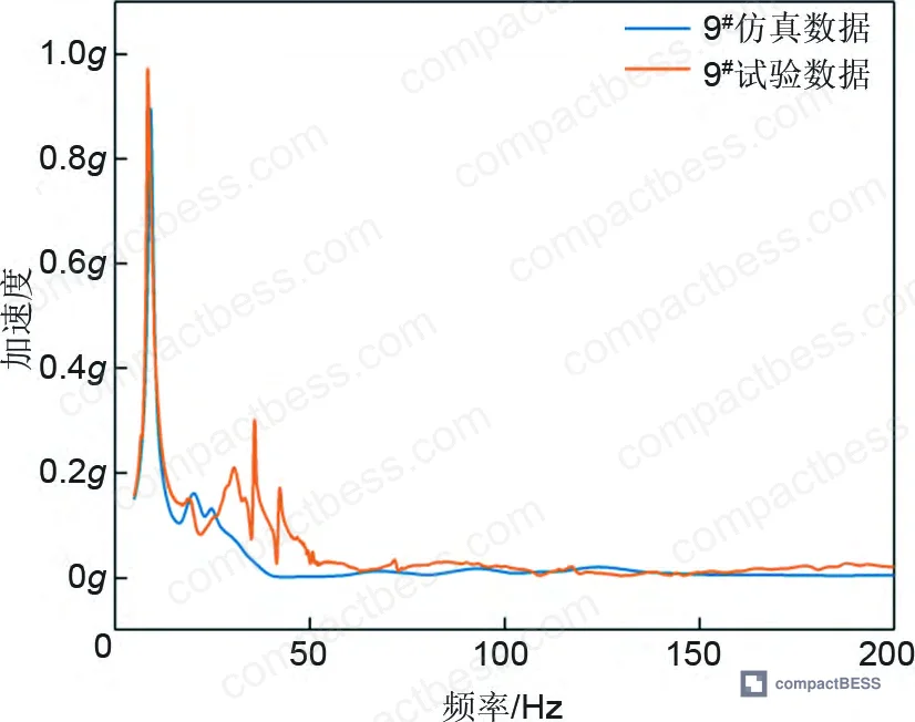 Figure 11: Modal frequency comparison table — FEA results vs. experimental measurements for X and Y directions