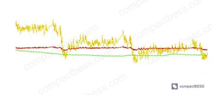 Figure 1: SOC accuracy comparison between LSTM-EKF, EKF, and real values under UDDS conditions at two noise levels (Q=R=1.0 and Q=R=0.5)