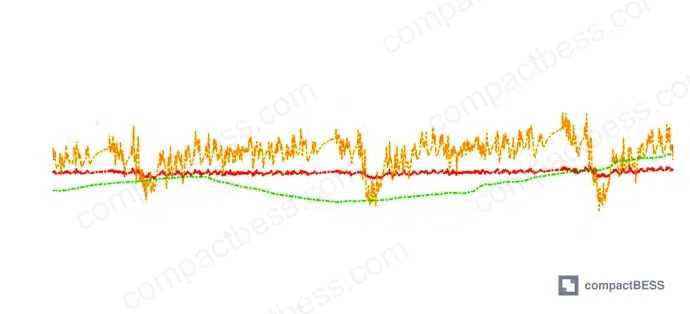 Figure 2: SOC error curves comparing LSTM-EKF vs. EKF and LSTM algorithms across the full UDDS test cycle