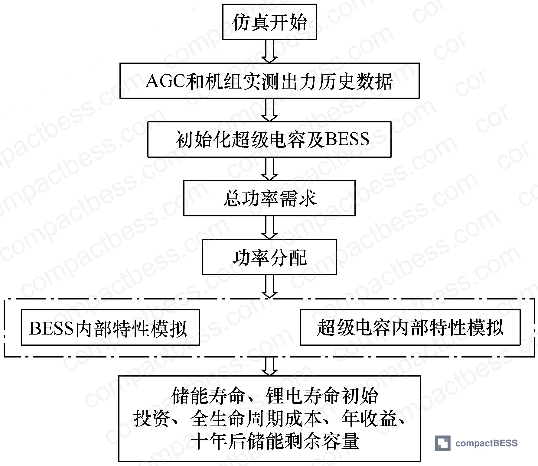 Figure 5: AGC frequency regulation control strategy block diagram showing BESS dispatch logic, SOC feedback loop, and supplemental charging path