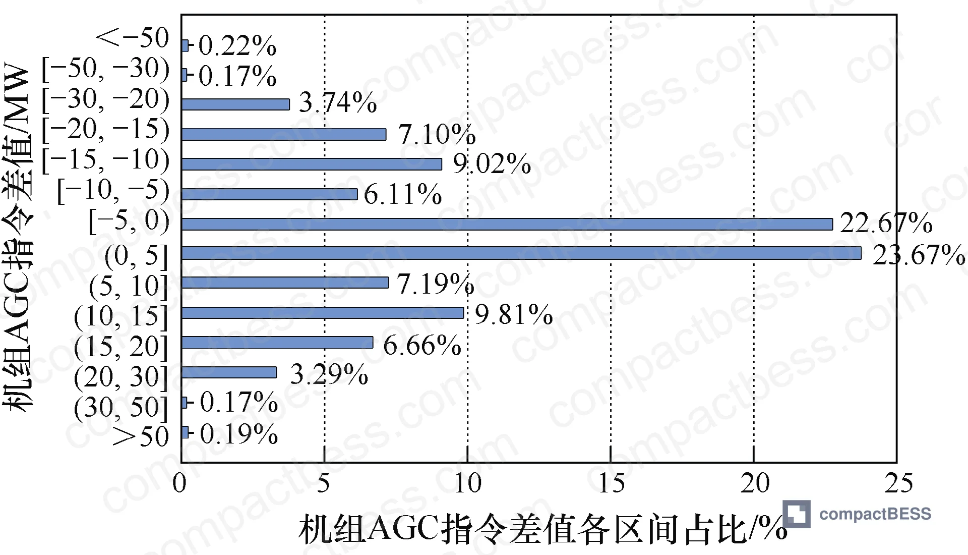 Figure 6: Statistical distribution of AGC command deviation magnitudes for the reference 1,000 MW unit — 99.25% of events within ±30 MW