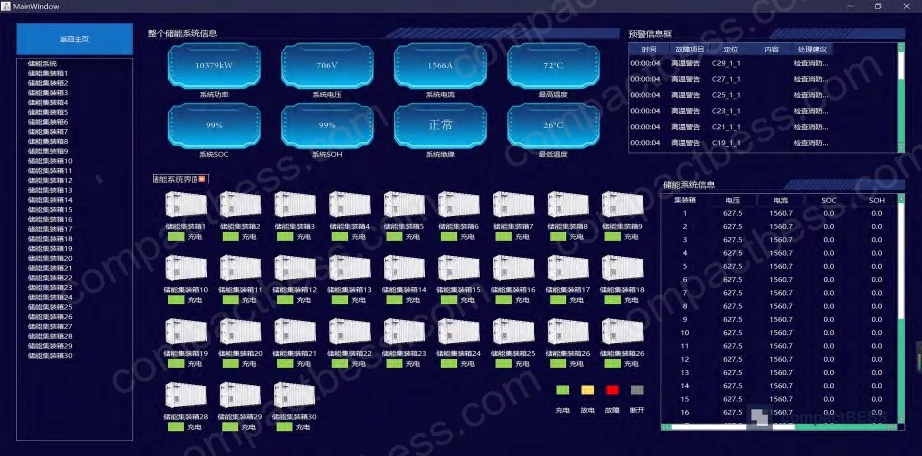 Figure 5: Energy storage system monitoring platform main interface showing real-time SOC data from containerized BESS deployment