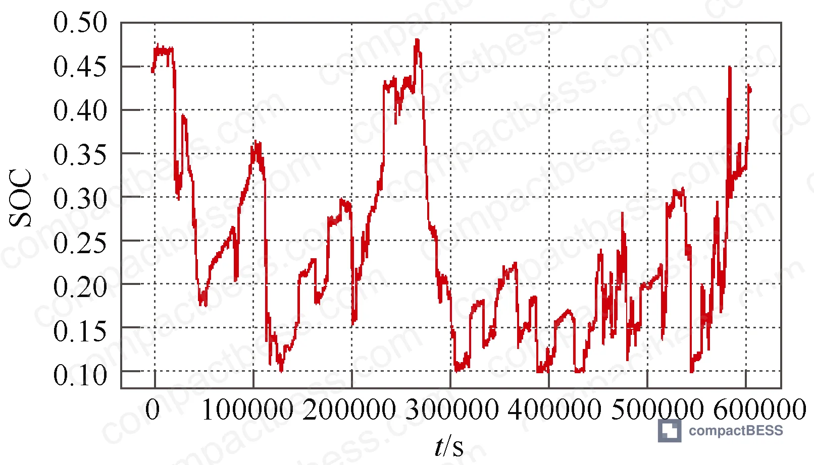 Figure 7: SOC curve comparison — all-LFP configuration performing AGC regulation, showing SOC trajectory over the test period