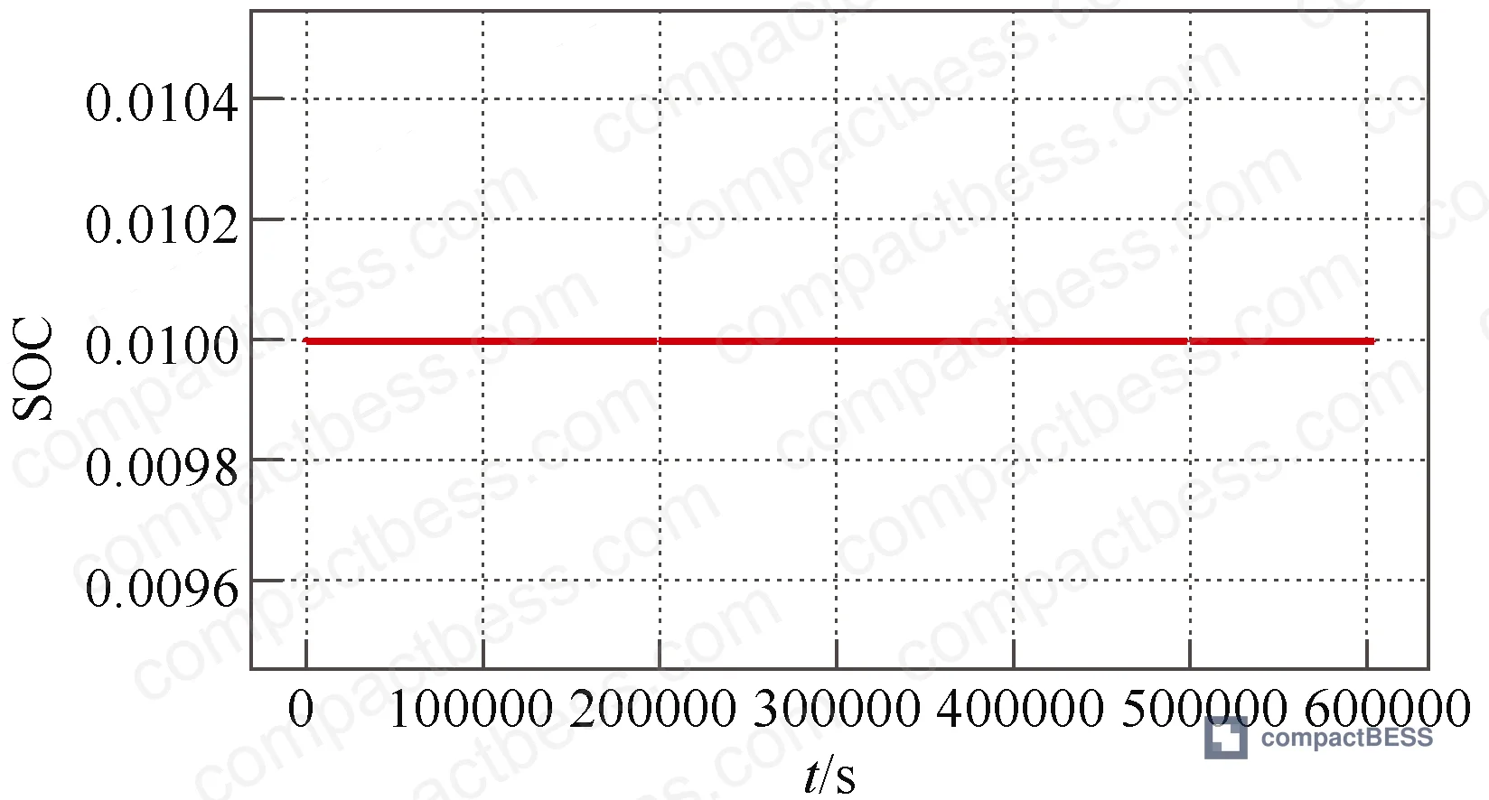 Figure 8: SOC curves for all-LFP scenario — (a) LFP SOC curve, (b) HES SOC curve