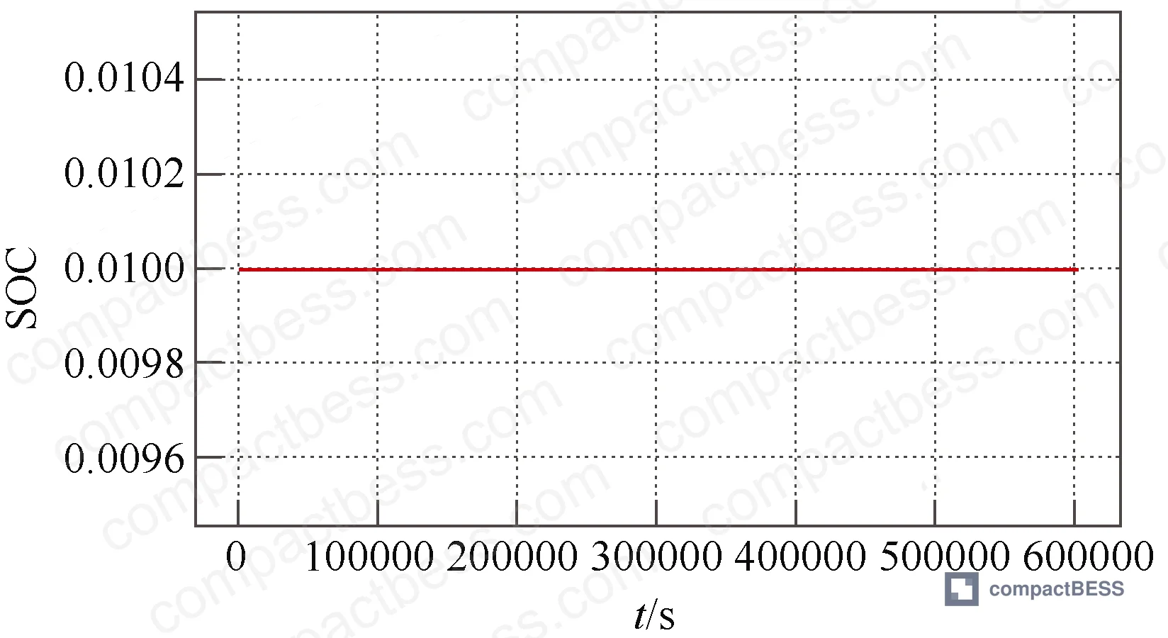 Figure 10: All-HES AGC scenario SOC comparison — HES curve shows high-frequency cycling; LFP curve shows minimal utilization when HES is prioritized