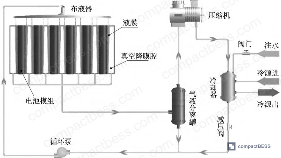 Figure 1: MVR falling-film indirect liquid-cooling system schematic showing vacuum falling-film cavity, MVR compressor module, gas-liquid separator, and coolant circulation loop