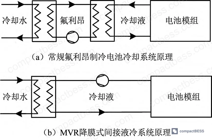 Figure 4: Technology principle comparison between MVR falling-film system and conventional air-conditioning refrigeration — showing elimination of refrigerant circuit in MVR architecture