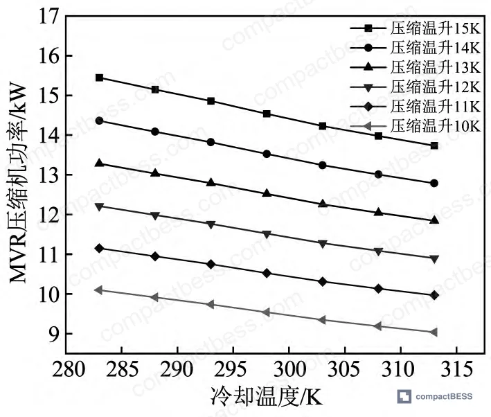 Figure 5: Compressor power versus cooling temperature at varying compression temperature rise values — showing inverse relationship between cooling temperature and compressor demand