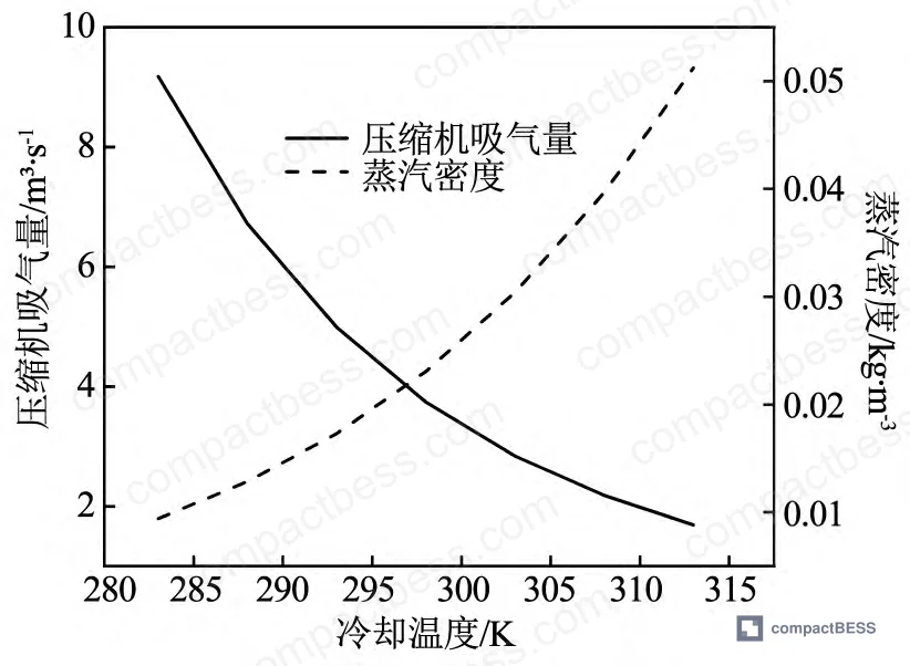 Figure 6: Compressor inlet volumetric flow versus cooling temperature — demonstrating how higher cooling temperature reduces steam specific volume and compressor load