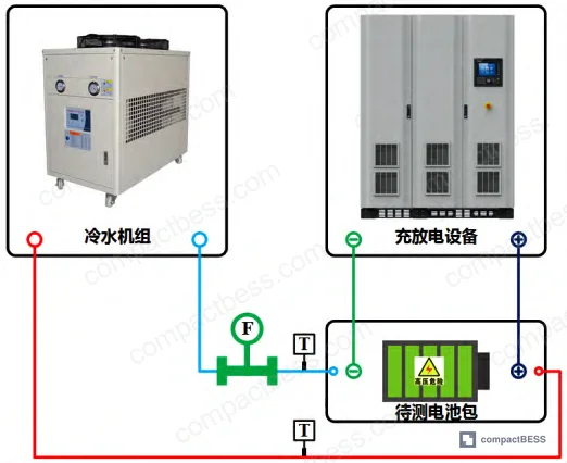 Figure 5: Thermal performance test schematic showing coolant circuit, flow meters (F), temperature sensors (T), chiller unit, and environmental chamber connections