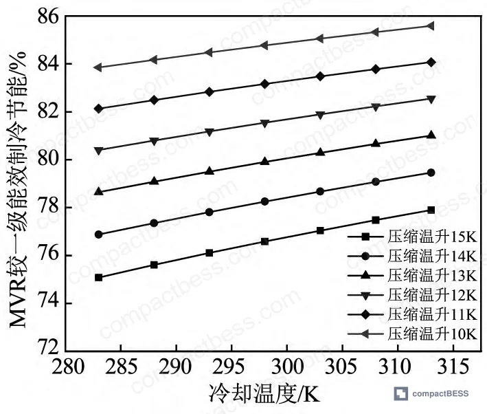 Figure 7: Energy savings versus cooling temperature and compression temperature rise — showing combined parametric effect on system efficiency relative to conventional refrigeration baseline