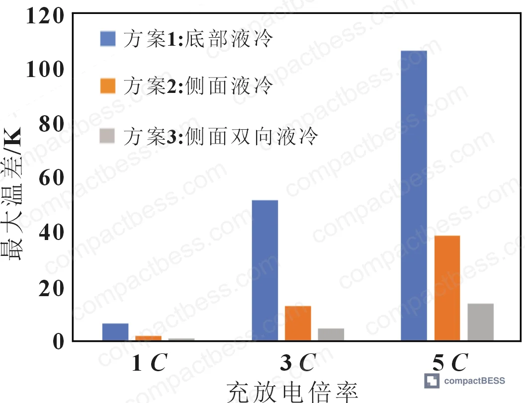 Figure 5: Summary performance chart — maximum temperature and ΔT for all three schemes across 1 C, 3 C, and 5 C conditions