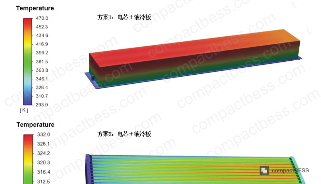 Figure 4: Temperature distribution at 5 C — Scheme 1 reaching 363–470 K range, well above the 393 K thermal runaway threshold