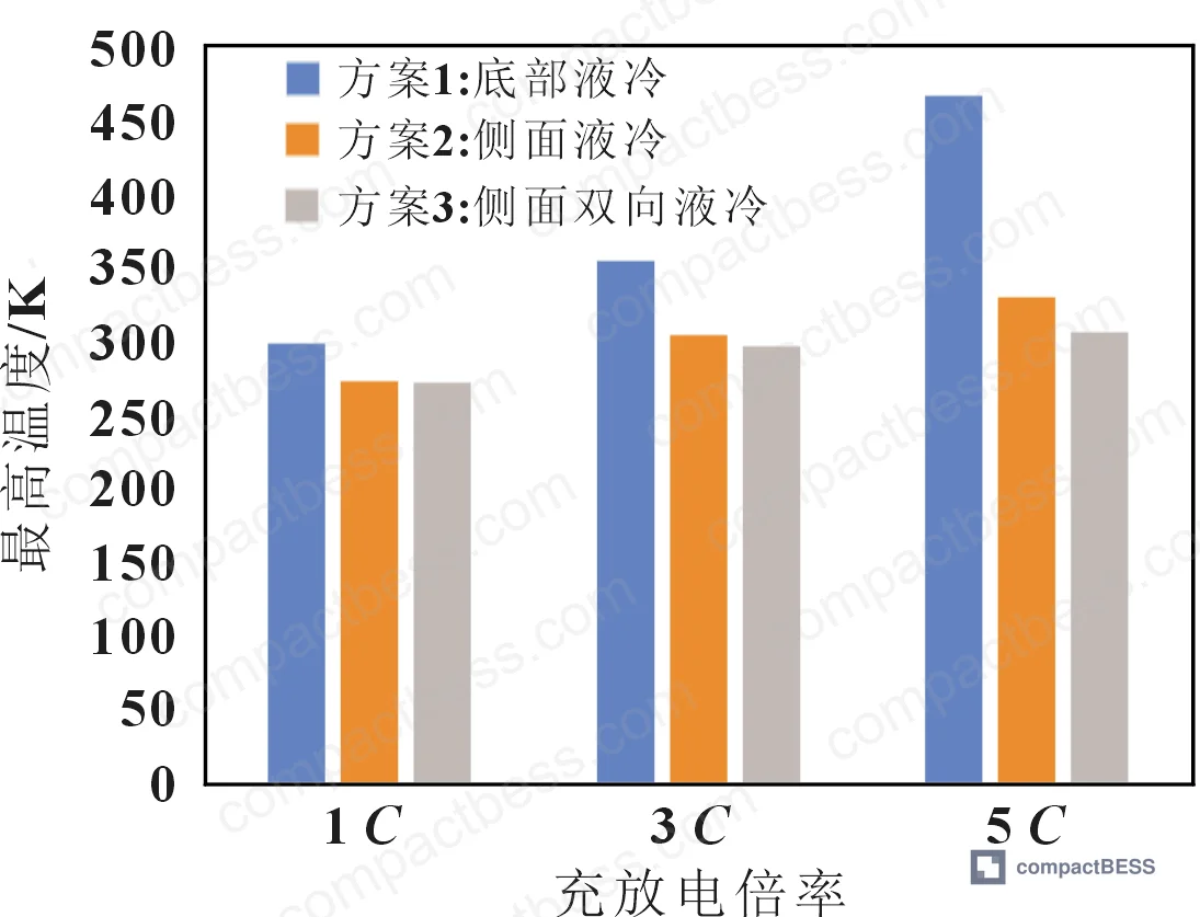 Figure 10: Comparative summary of maximum temperature and ΔT results across all three schemes and all three C-rate conditions