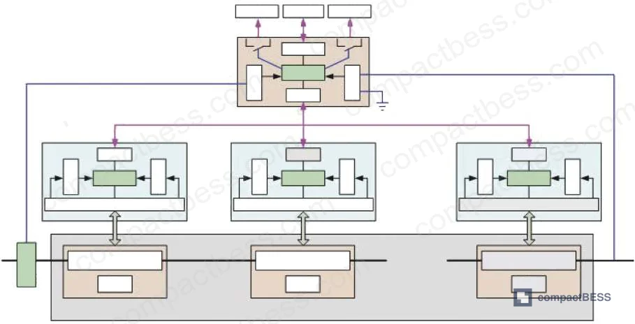 Figure 1: Battery simulator architecture combining LiFePO₄ pack, BMS, and bidirectional DC/DC converter — enabling continuous voltage adjustment from 100 V to 1000 V at rated 150 A output