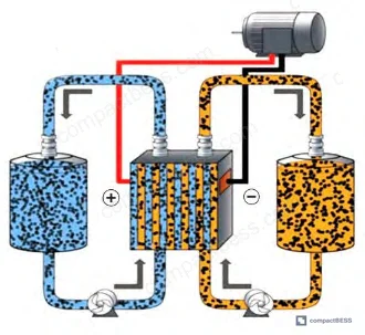 Figure 1: Semi-solid-state battery system architecture showing electrode suspension tanks, circulation pump, reaction chamber, and ion-selective membrane