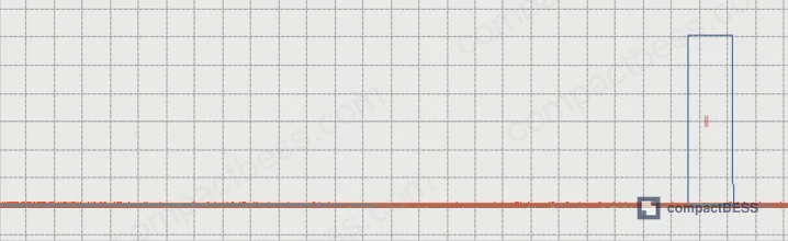 Figure 4: Insulation detection waveform at BHM max charge voltage of 120 V — no detection voltage triggered, correct behavior per GB/T 18487.1—2015