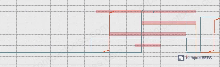Figure 8: Discharge process waveform at 350 V — correct sequence: discharge circuit engaged, then K1/K2 opens at 40.141 s, voltage reaches 60 V at 38.217 s, CHM stops at 40.159 s